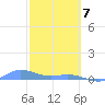 Ensenada Honda tide chart for Friday, February 7, 2025
