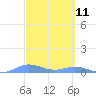 Ensenada Honda tide chart for Tuesday, March 11, 2025