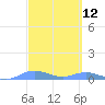 Ensenada Honda tide chart for Wednesday, March 12, 2025
