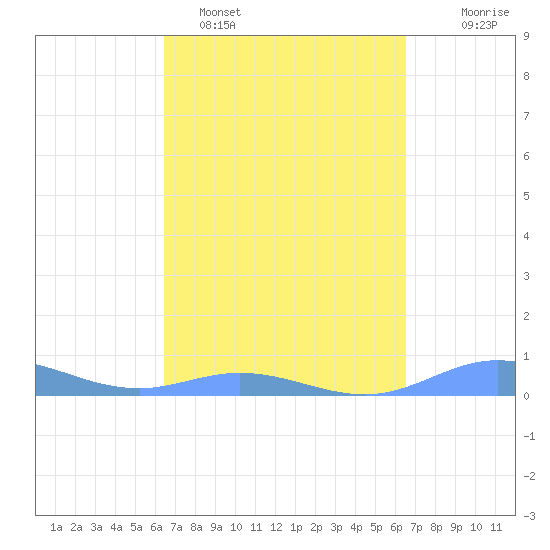Ensenada Honda tide chart for Monday, March 17, 2025