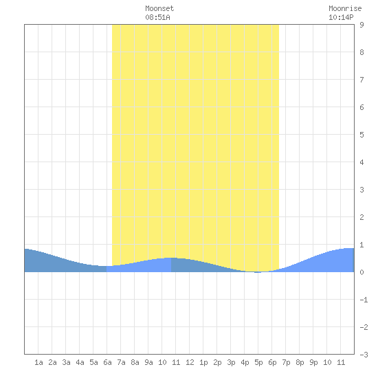 Ensenada Honda tide chart for Tuesday, March 18, 2025