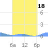 Ensenada Honda tide chart for Tuesday, March 18, 2025
