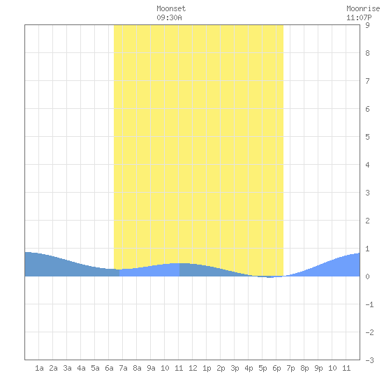 Ensenada Honda tide chart for Wednesday, March 19, 2025
