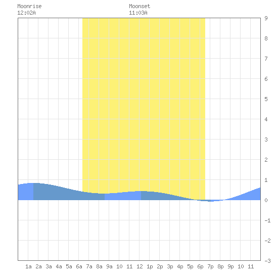 Ensenada Honda tide chart for Friday, March 21, 2025