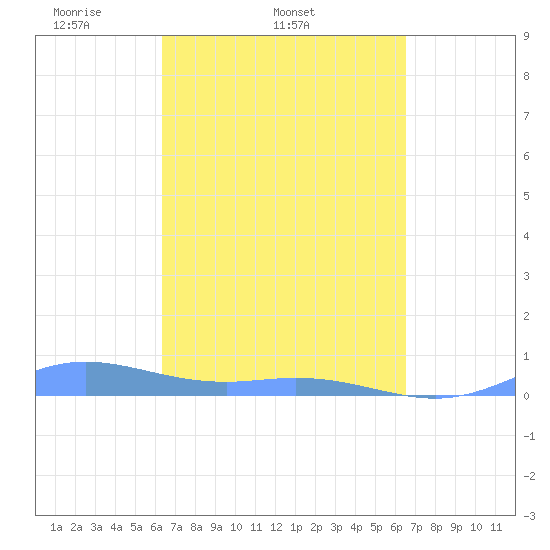 Ensenada Honda tide chart for Saturday, March 22, 2025