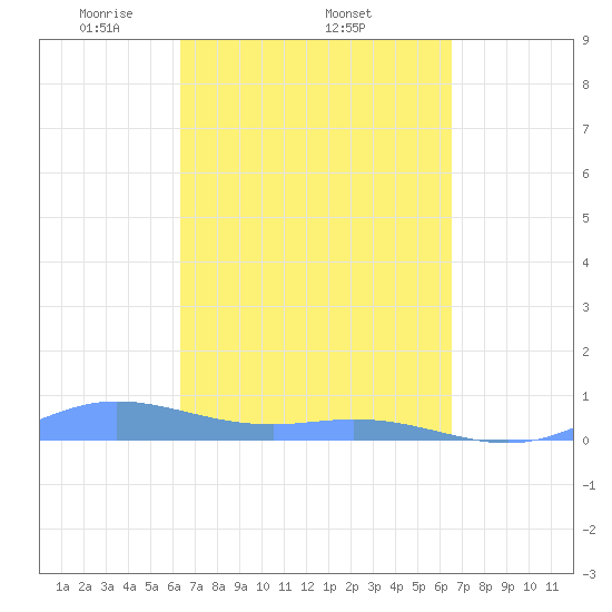 Ensenada Honda tide chart for Sunday, March 23, 2025