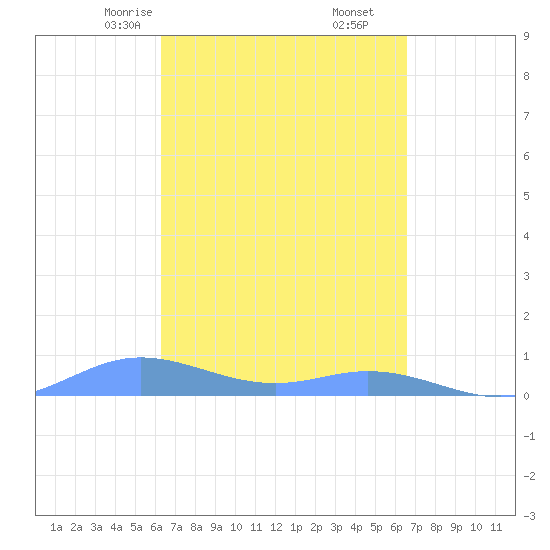 Ensenada Honda tide chart for Tuesday, March 25, 2025