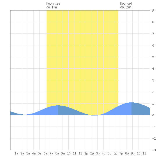 Ensenada Honda tide chart for Saturday, March 29, 2025