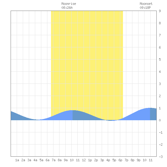 Ensenada Honda tide chart for Sunday, March 2, 2025