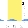 Ensenada Honda tide chart for Sunday, March 2, 2025