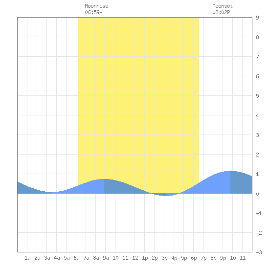 Ensenada Honda tide chart for Sunday, March 30, 2025