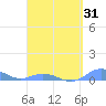 Ensenada Honda tide chart for Monday, March 31, 2025