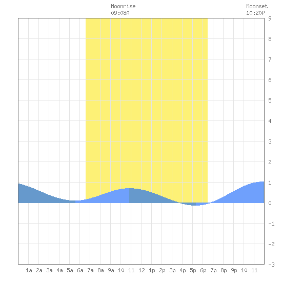 Ensenada Honda tide chart for Monday, March 3, 2025