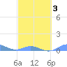 Ensenada Honda tide chart for Monday, March 3, 2025