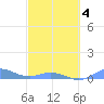 Ensenada Honda tide chart for Tuesday, March 4, 2025