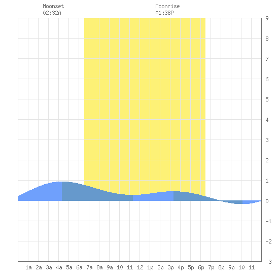 Ensenada Honda tide chart for Saturday, March 8, 2025