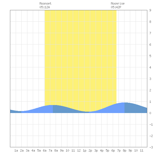 Ensenada Honda tide chart for Friday, April 11, 2025