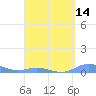 Ensenada Honda tide chart for Monday, April 14, 2025