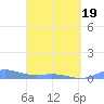 Ensenada Honda tide chart for Saturday, April 19, 2025