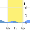 Ensenada Honda tide chart for Tuesday, April 1, 2025