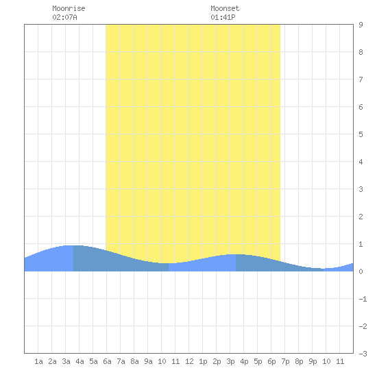 Ensenada Honda tide chart for Tuesday, April 22, 2025
