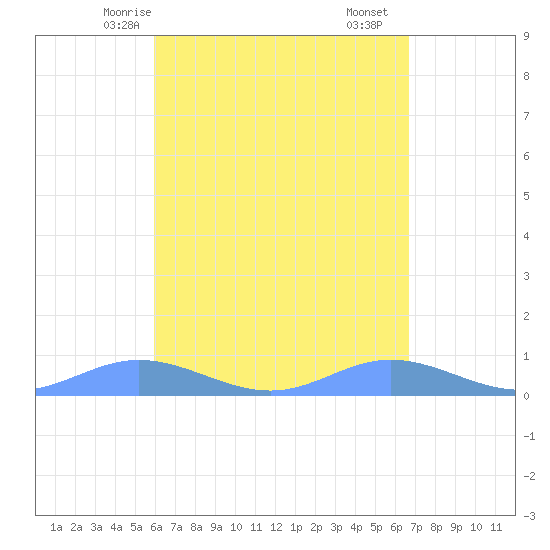Ensenada Honda tide chart for Thursday, April 24, 2025