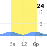 Ensenada Honda tide chart for Thursday, April 24, 2025