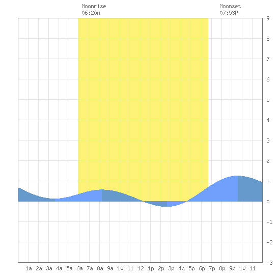 Ensenada Honda tide chart for Monday, April 28, 2025