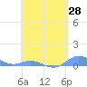 Ensenada Honda tide chart for Monday, April 28, 2025