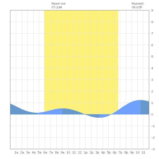 Ensenada Honda tide chart for Tuesday, April 29, 2025