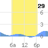 Ensenada Honda tide chart for Tuesday, April 29, 2025