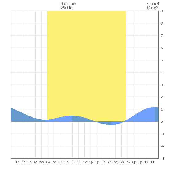 Ensenada Honda tide chart for Wednesday, April 30, 2025