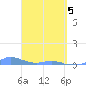 Ensenada Honda tide chart for Saturday, April 5, 2025