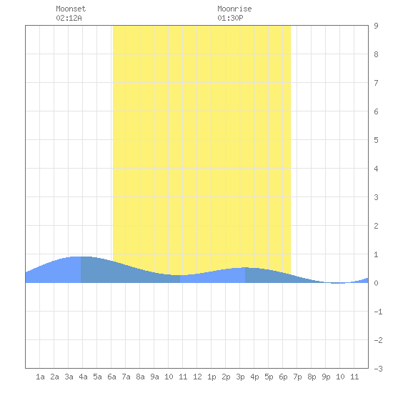 Ensenada Honda tide chart for Sunday, April 6, 2025