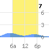 Ensenada Honda tide chart for Monday, April 7, 2025