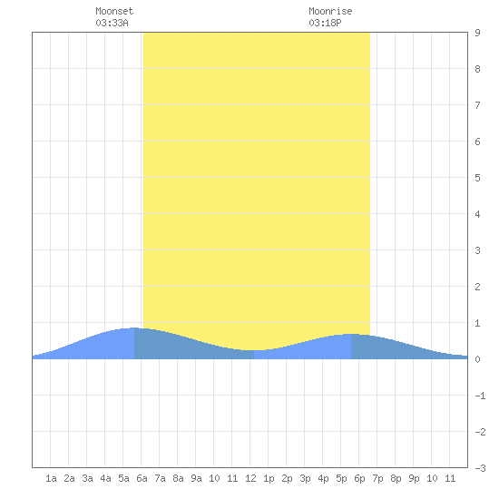Ensenada Honda tide chart for Tuesday, April 8, 2025