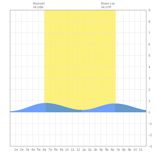 Ensenada Honda tide chart for Wednesday, April 9, 2025