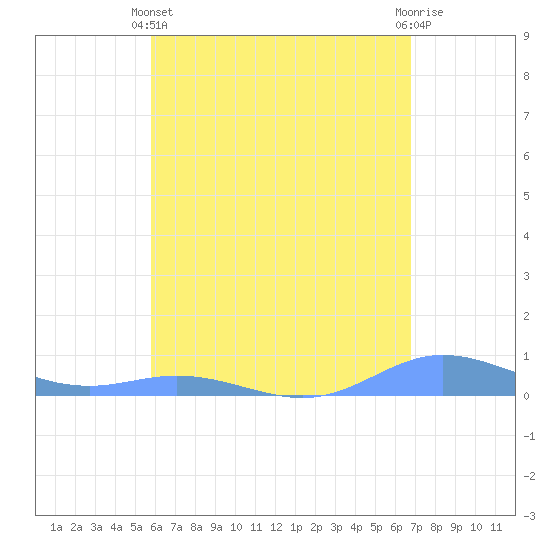 Ensenada Honda tide chart for Sunday, May 11, 2025