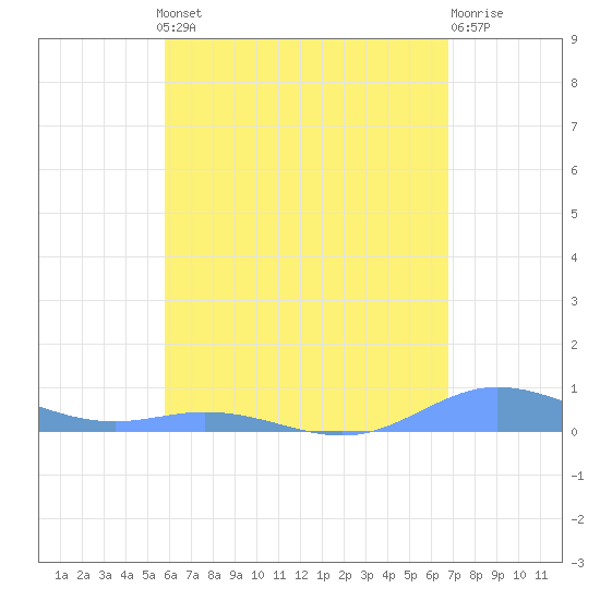 Ensenada Honda tide chart for Monday, May 12, 2025