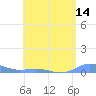 Ensenada Honda tide chart for Wednesday, May 14, 2025