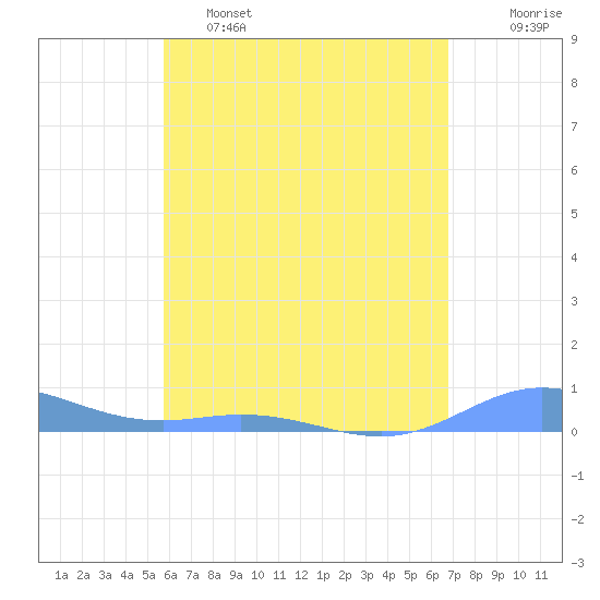 Ensenada Honda tide chart for Thursday, May 15, 2025
