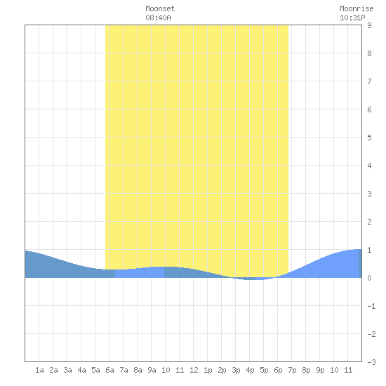 Ensenada Honda tide chart for Friday, May 16, 2025