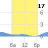 Ensenada Honda tide chart for Saturday, May 17, 2025
