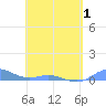 Ensenada Honda tide chart for Thursday, May 1, 2025