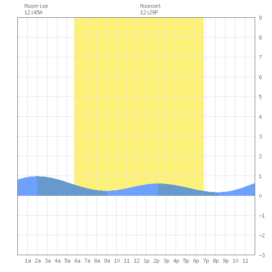 Ensenada Honda tide chart for Tuesday, May 20, 2025