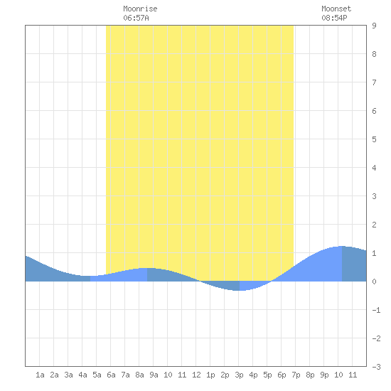 Ensenada Honda tide chart for Wednesday, May 28, 2025