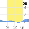 Ensenada Honda tide chart for Wednesday, May 28, 2025