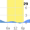 Ensenada Honda tide chart for Thursday, May 29, 2025