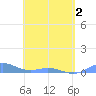 Ensenada Honda tide chart for Friday, May 2, 2025