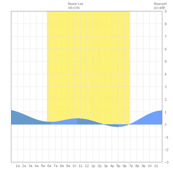 Ensenada Honda tide chart for Friday, May 30, 2025
